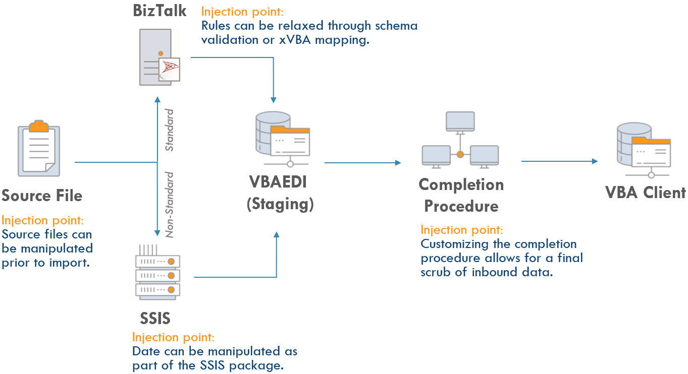 EDI Process